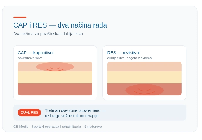 Cap res indiba