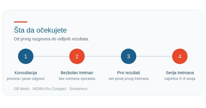 Tok terapije indiba pro compact